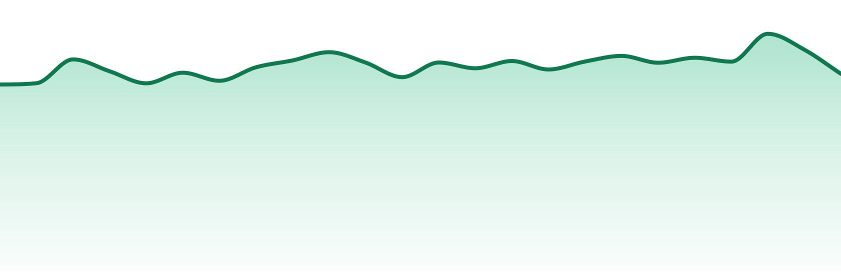 The Essence trend chart