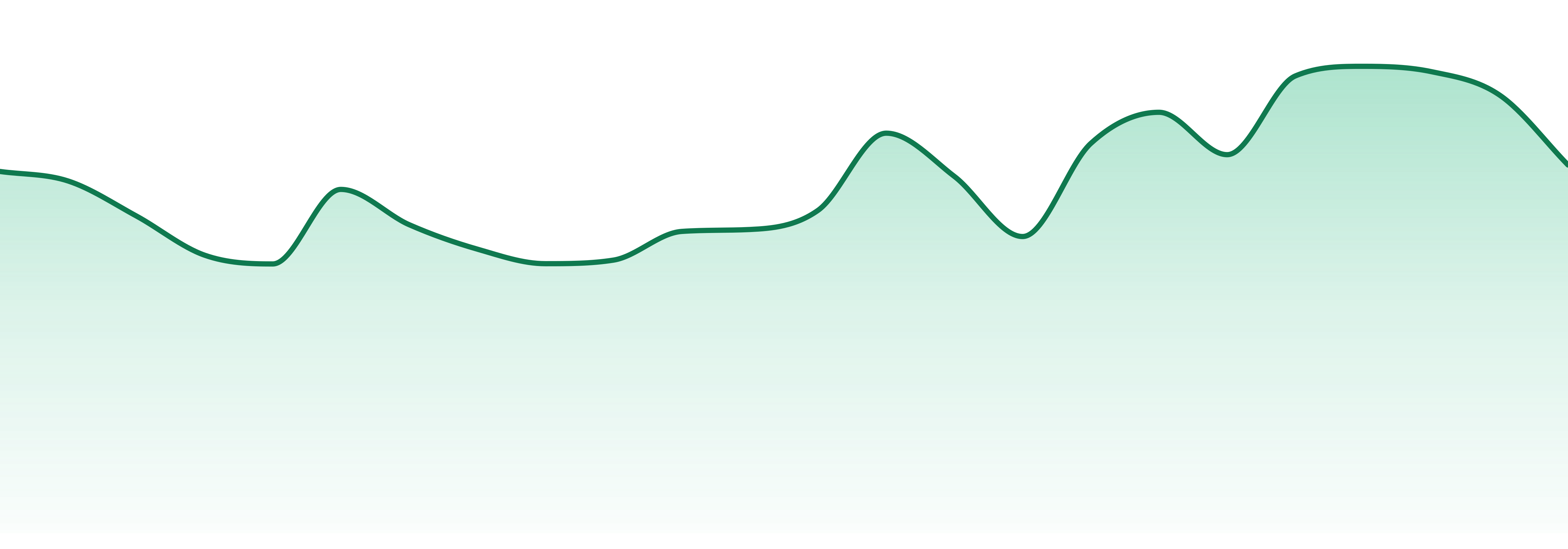 The Solid market trend chart