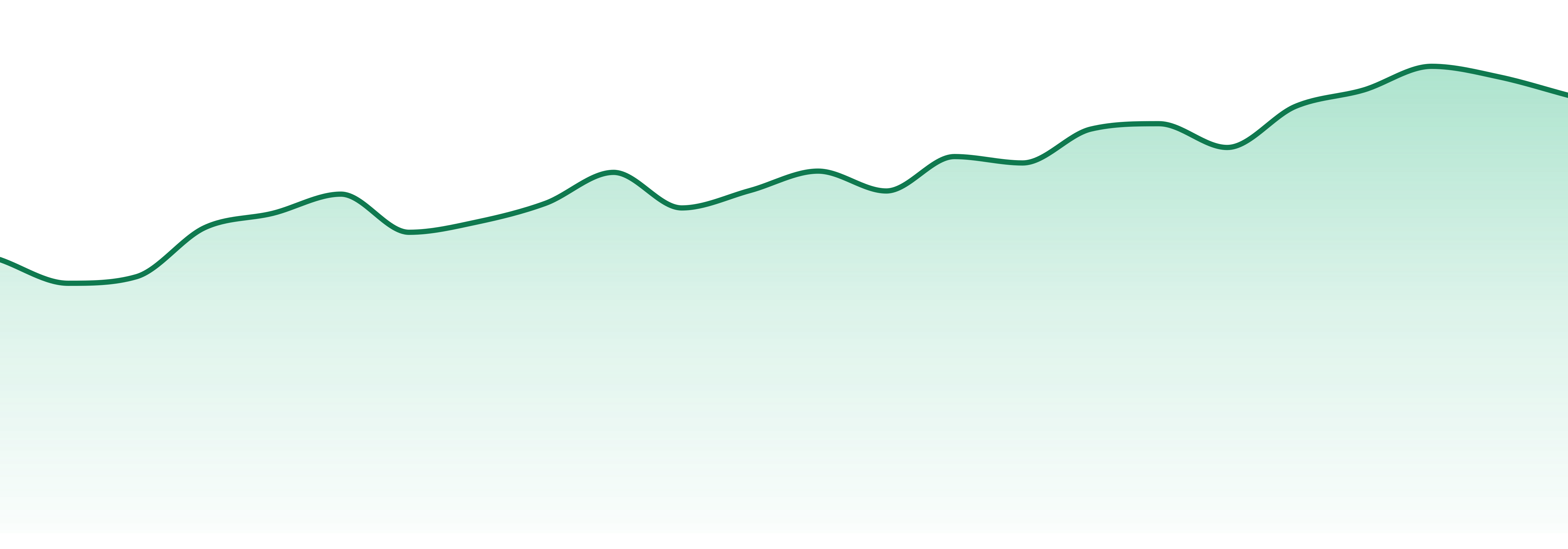 Treeworks market trend chart