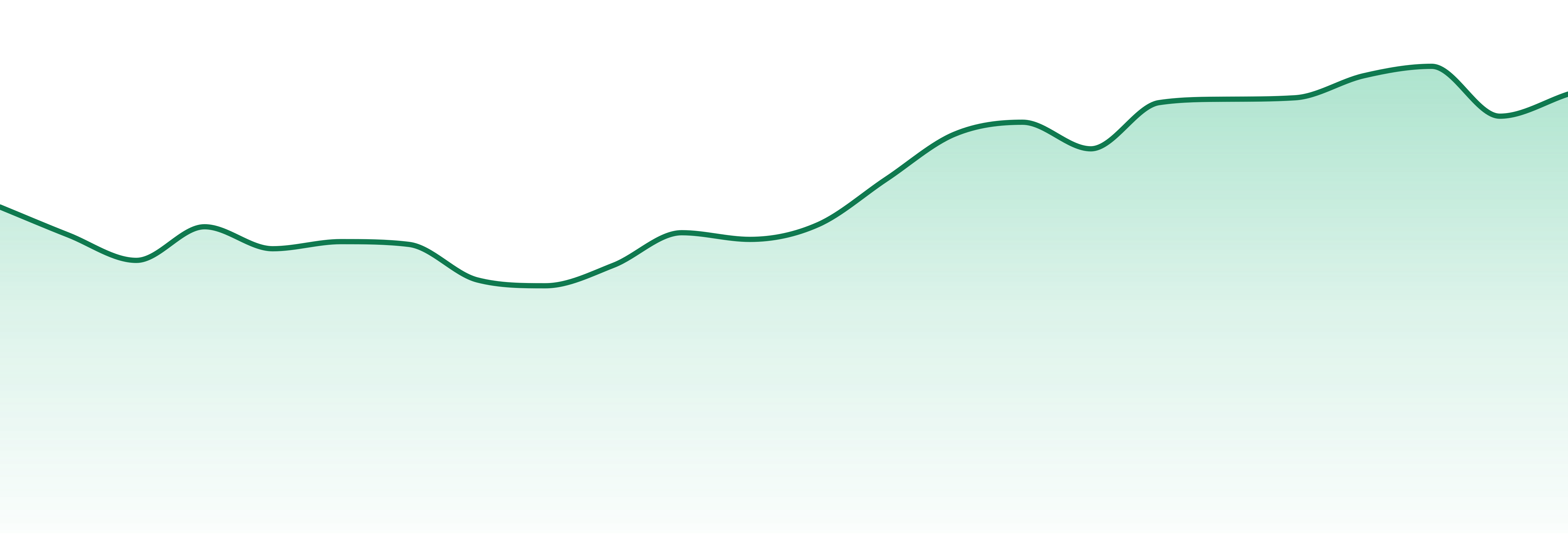 Twax market trend chart