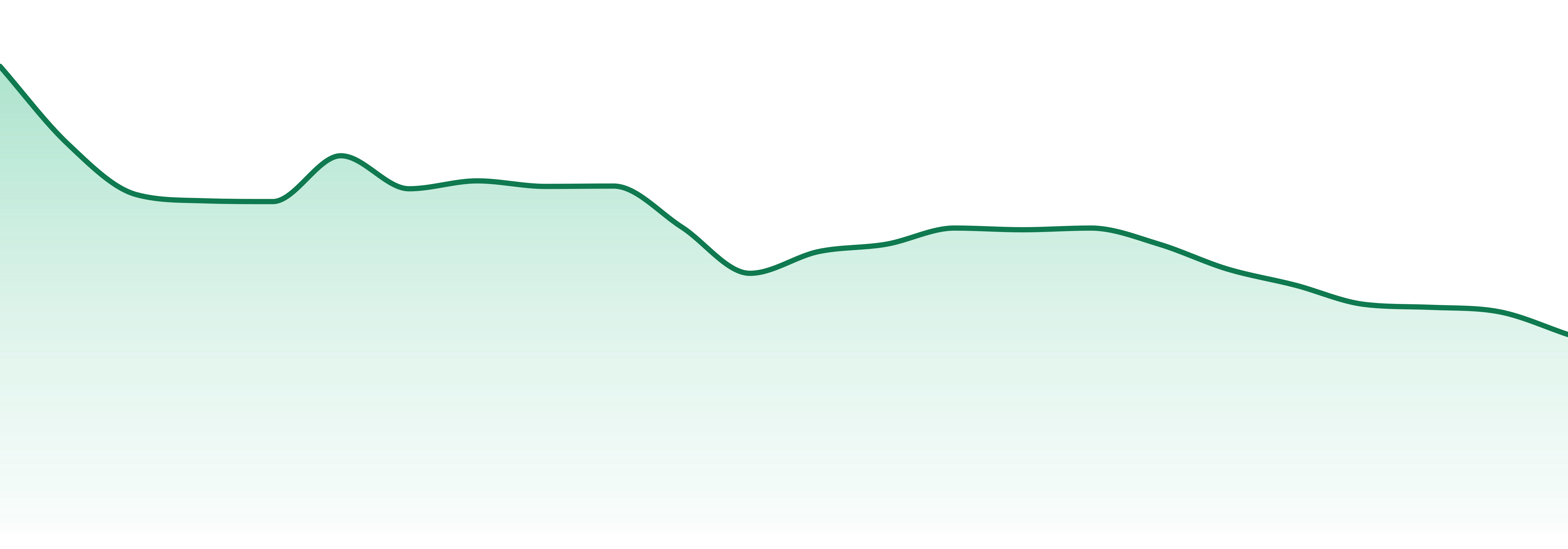 Tweed market trend chart