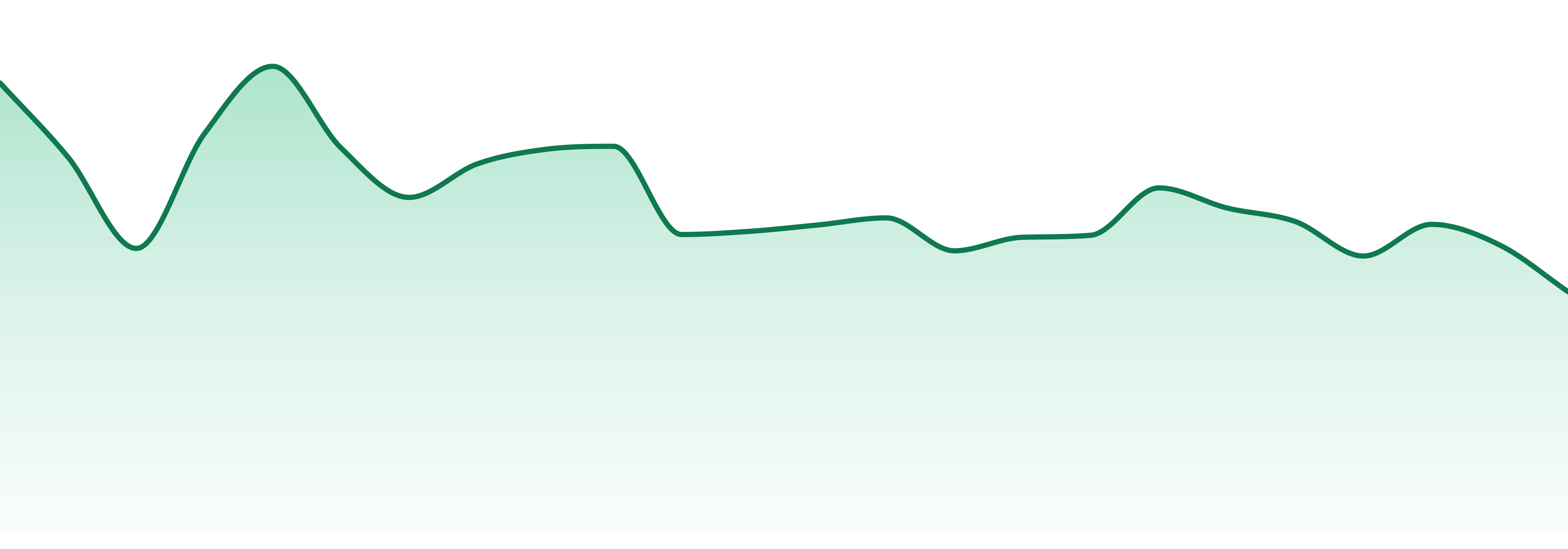 Uma market trend chart