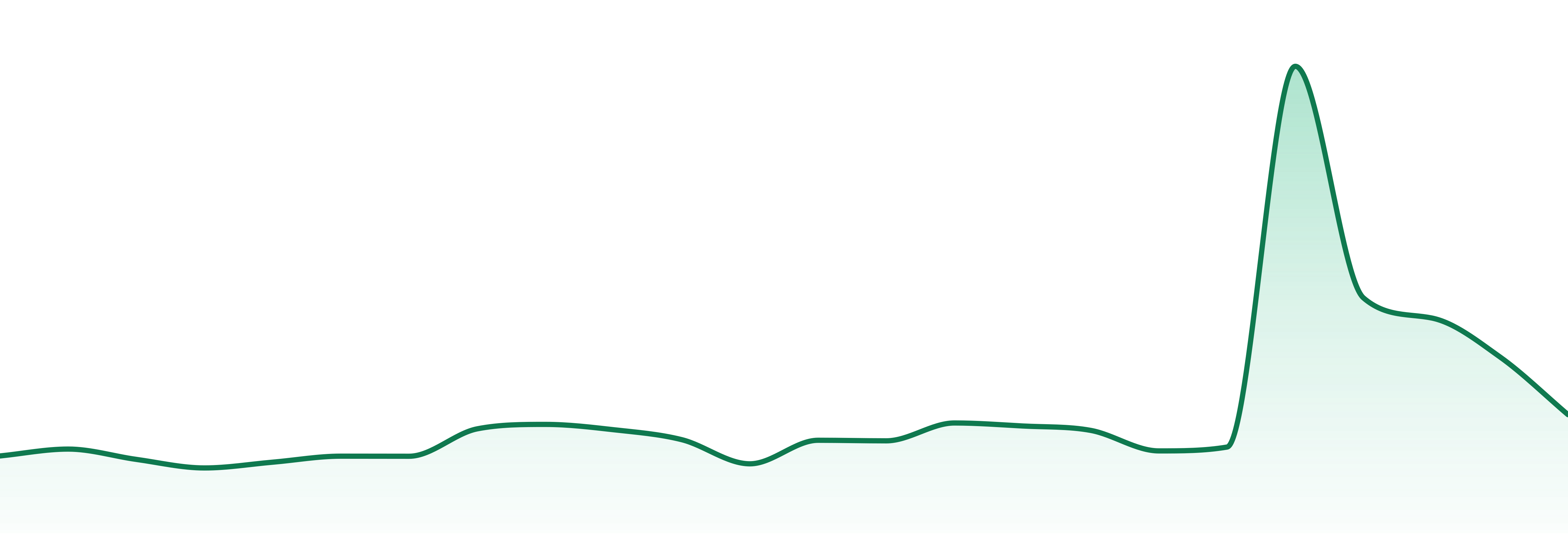 Uncle Bob market trend chart