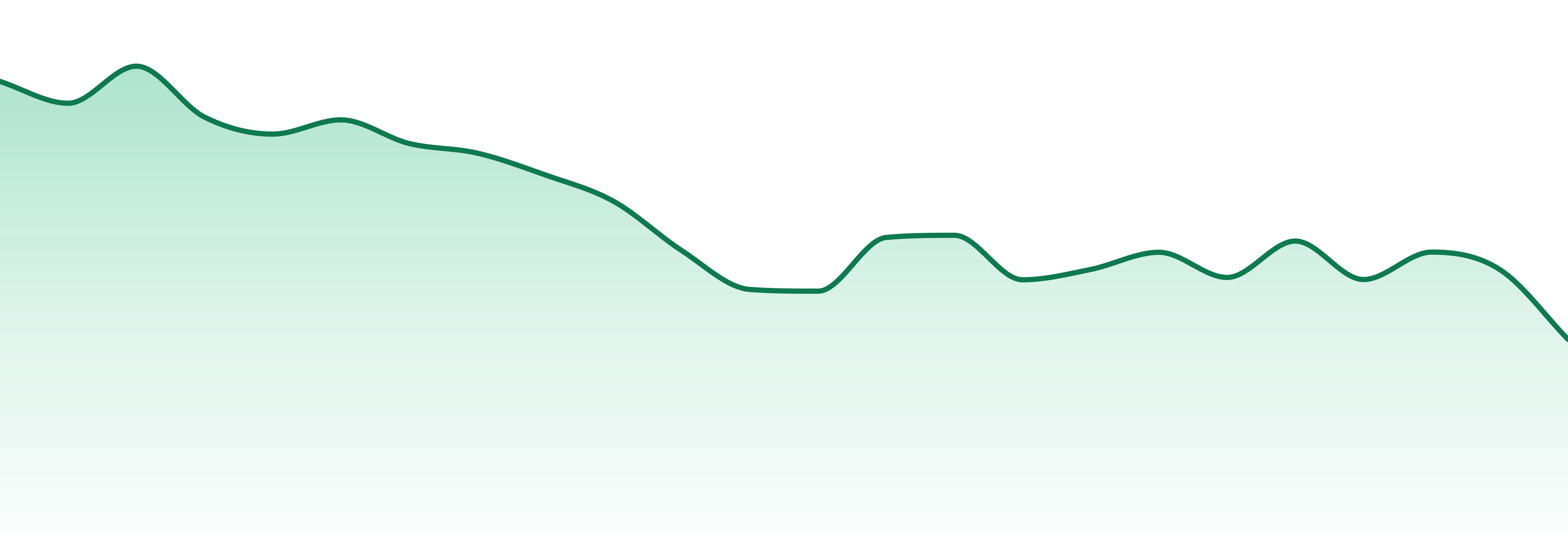Urban Wellness market trend chart
