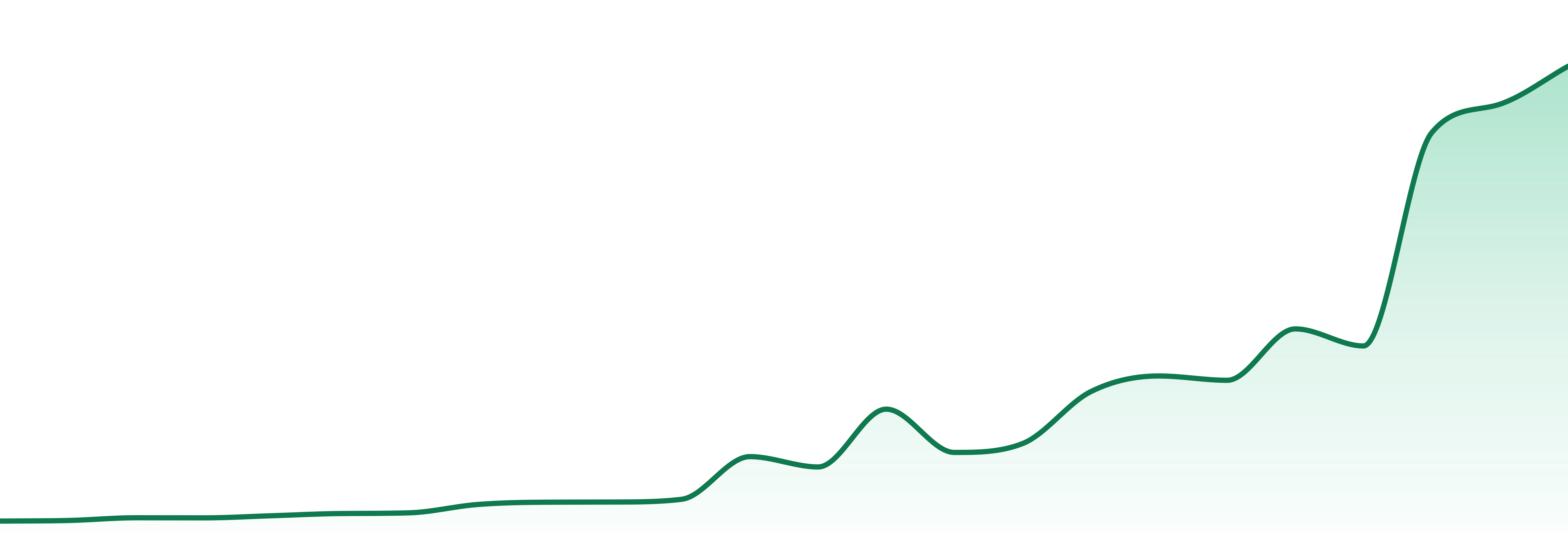 Valley Organics market trend chart