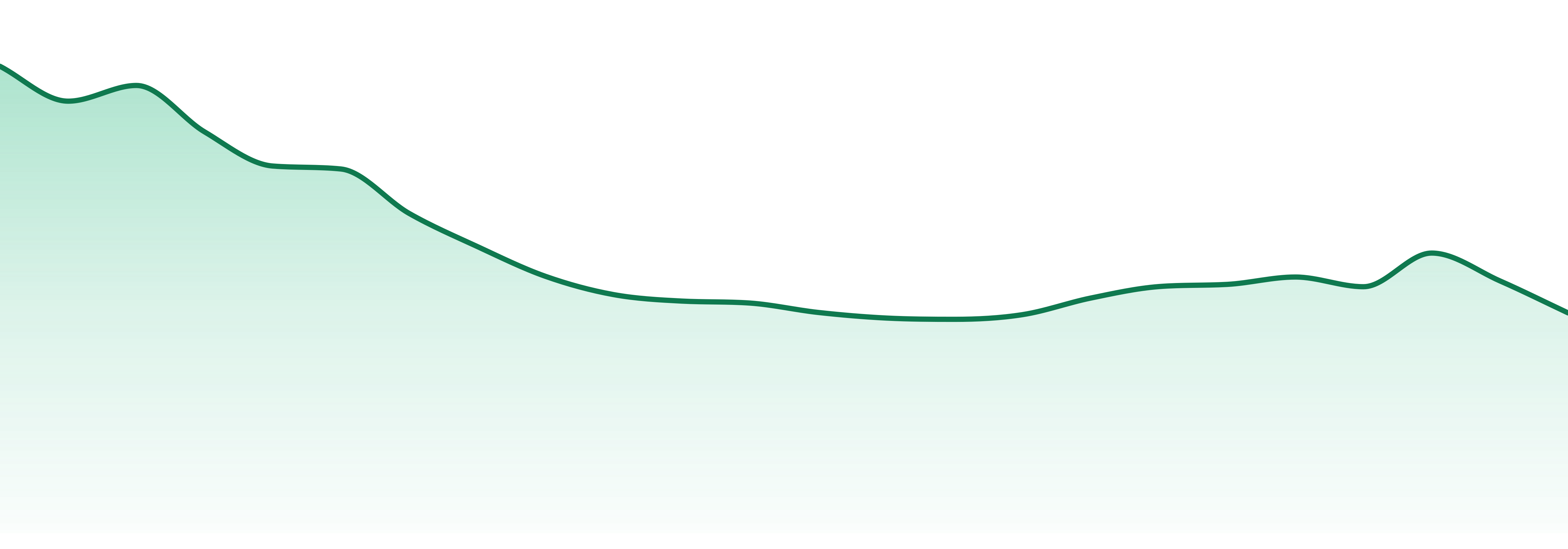 Verano market trend chart