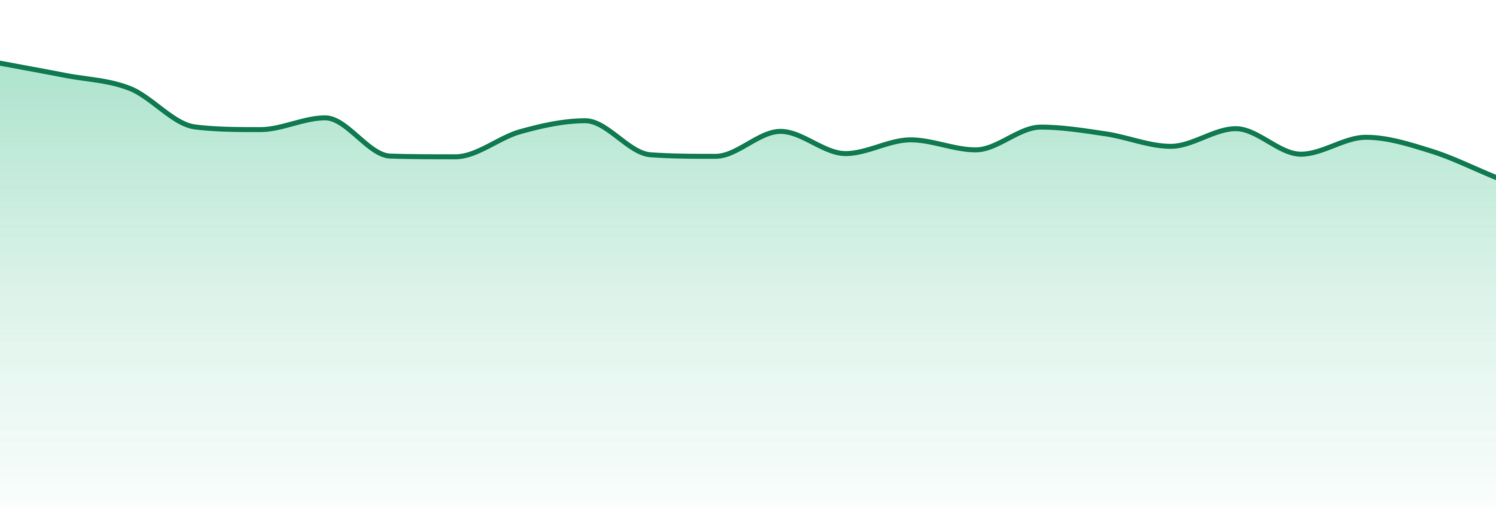 Verdes market trend chart
