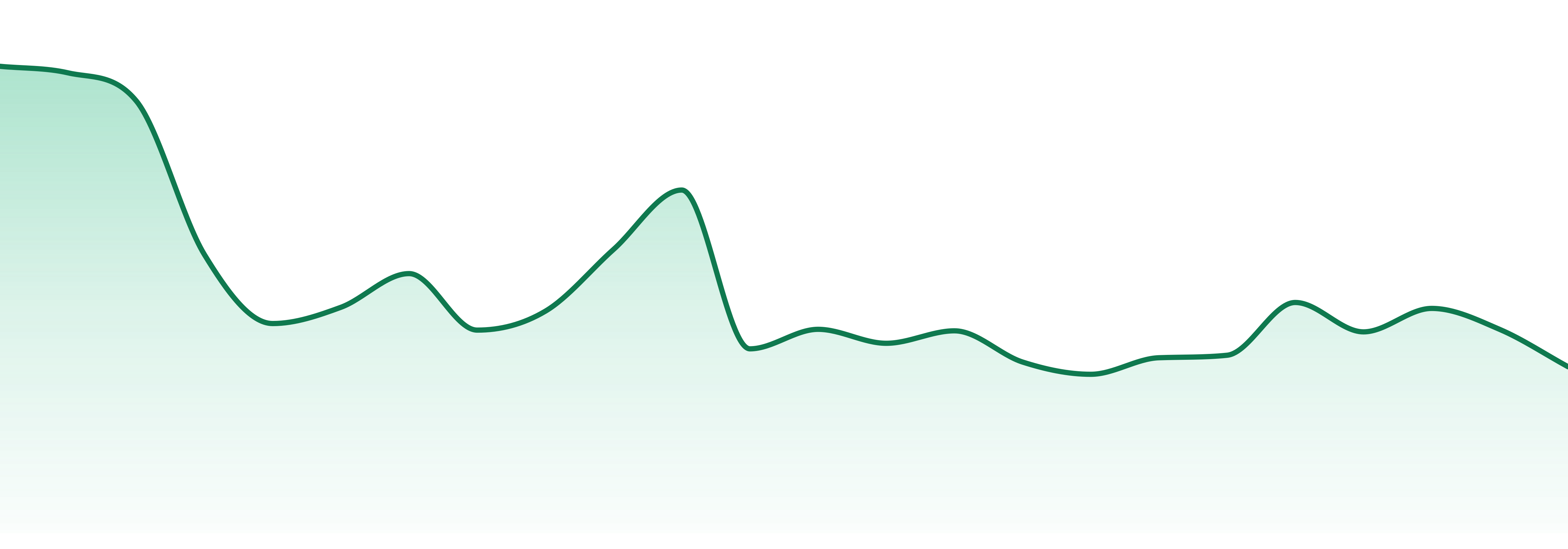 Viola Extracts market trend chart