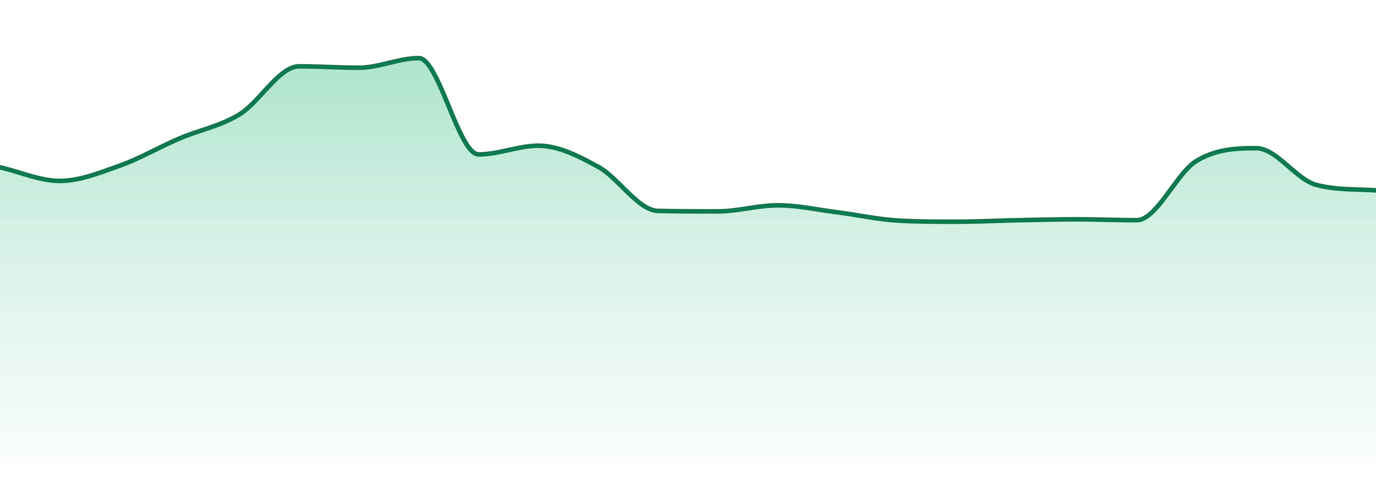 Vortex market trend chart
