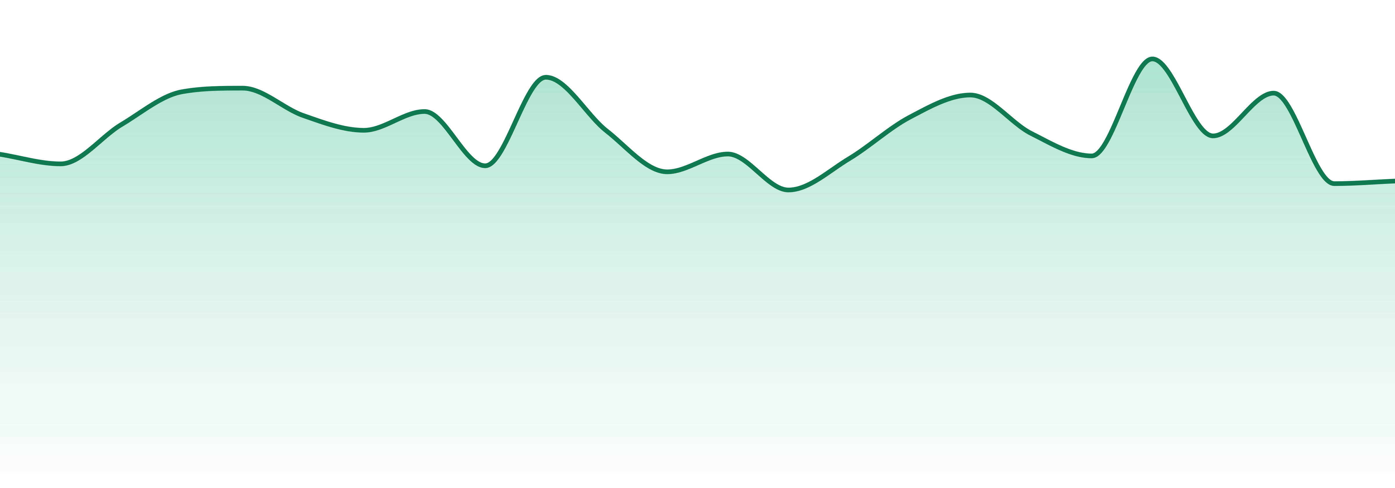 Witch Dr market trend chart