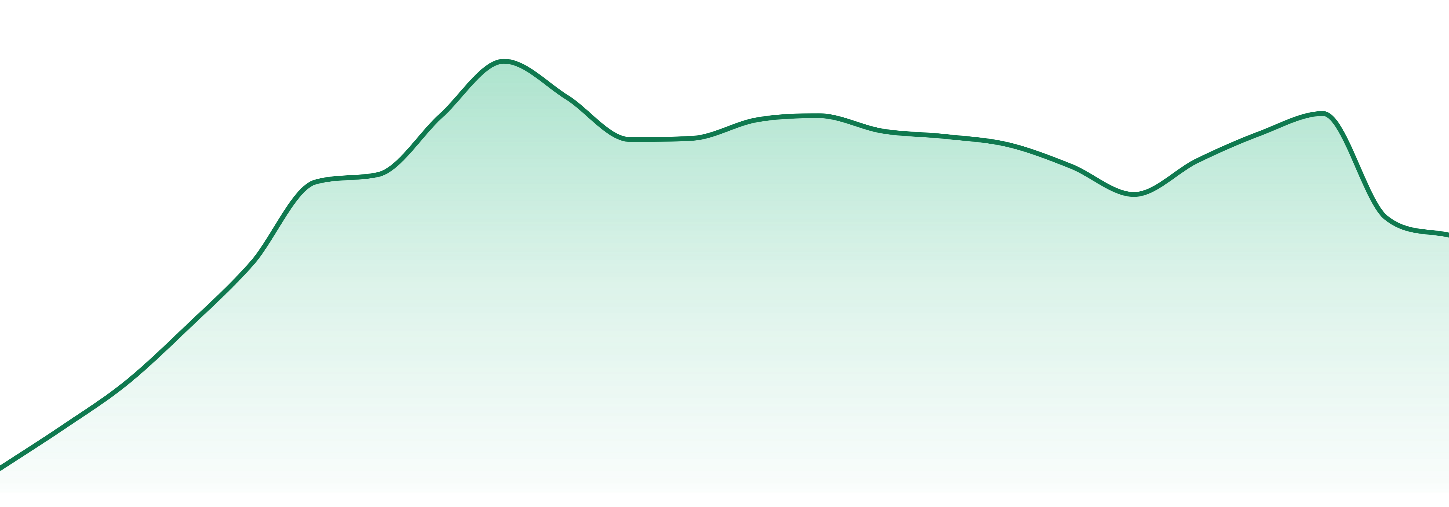 Wojo Co market trend chart