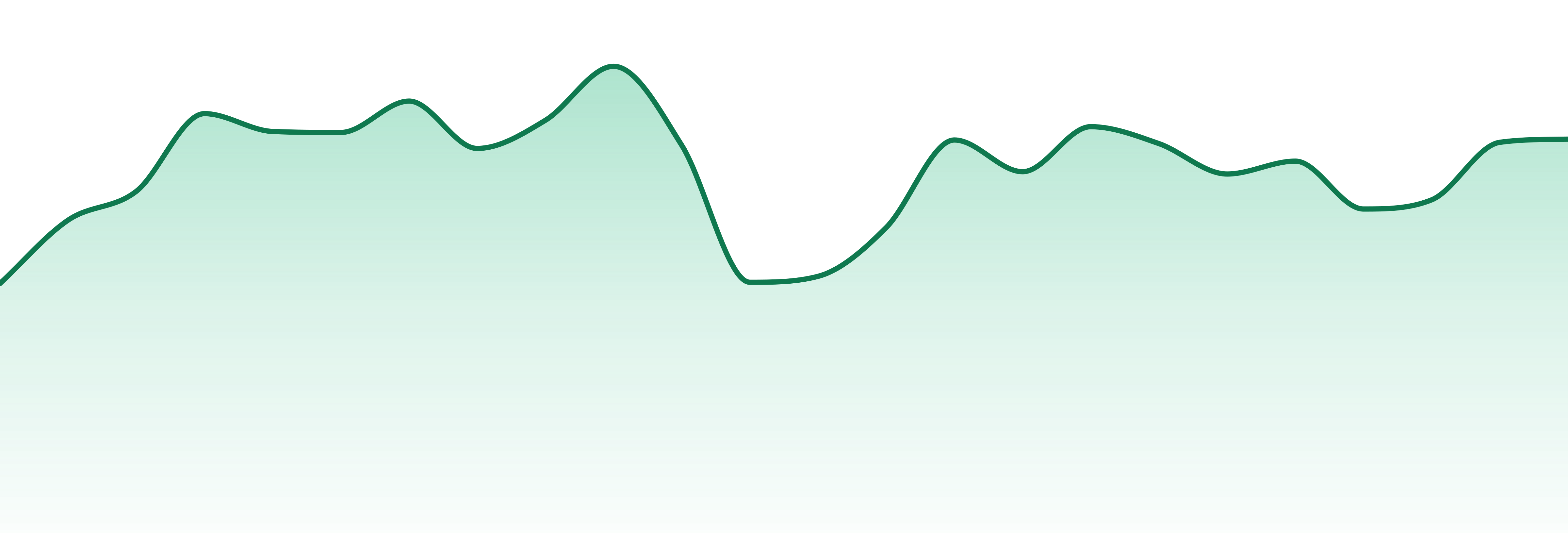 Wtf Extracts market trend chart