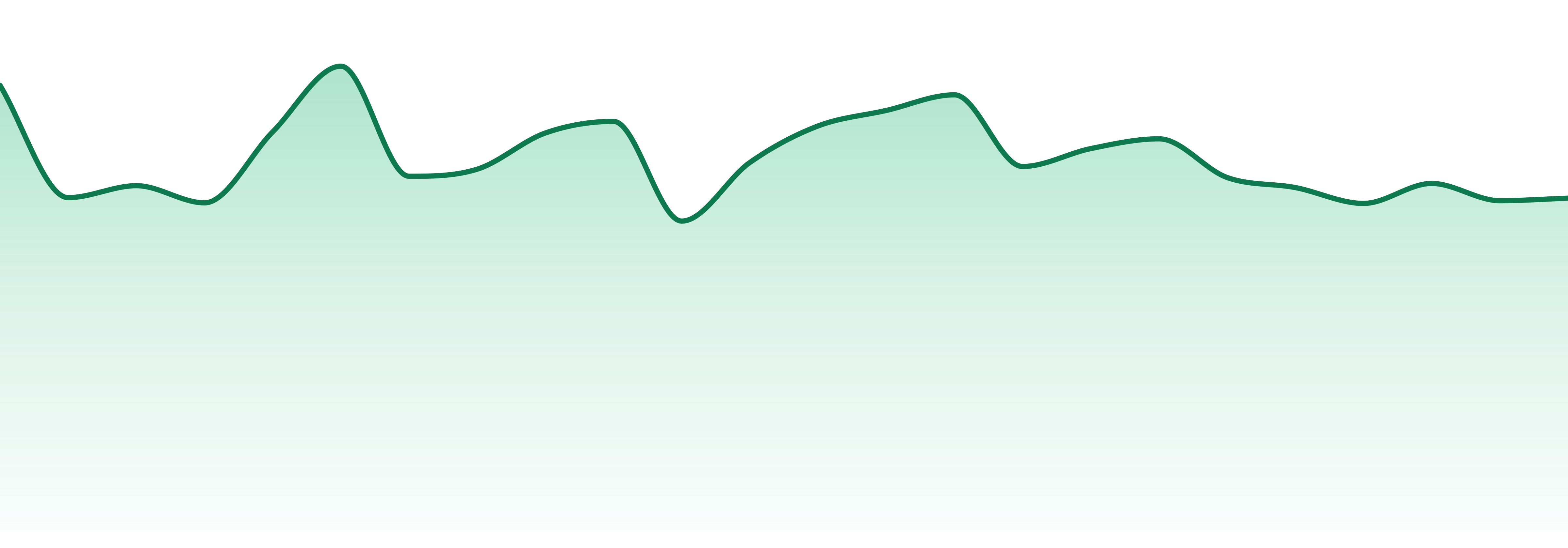 Xmg market trend chart