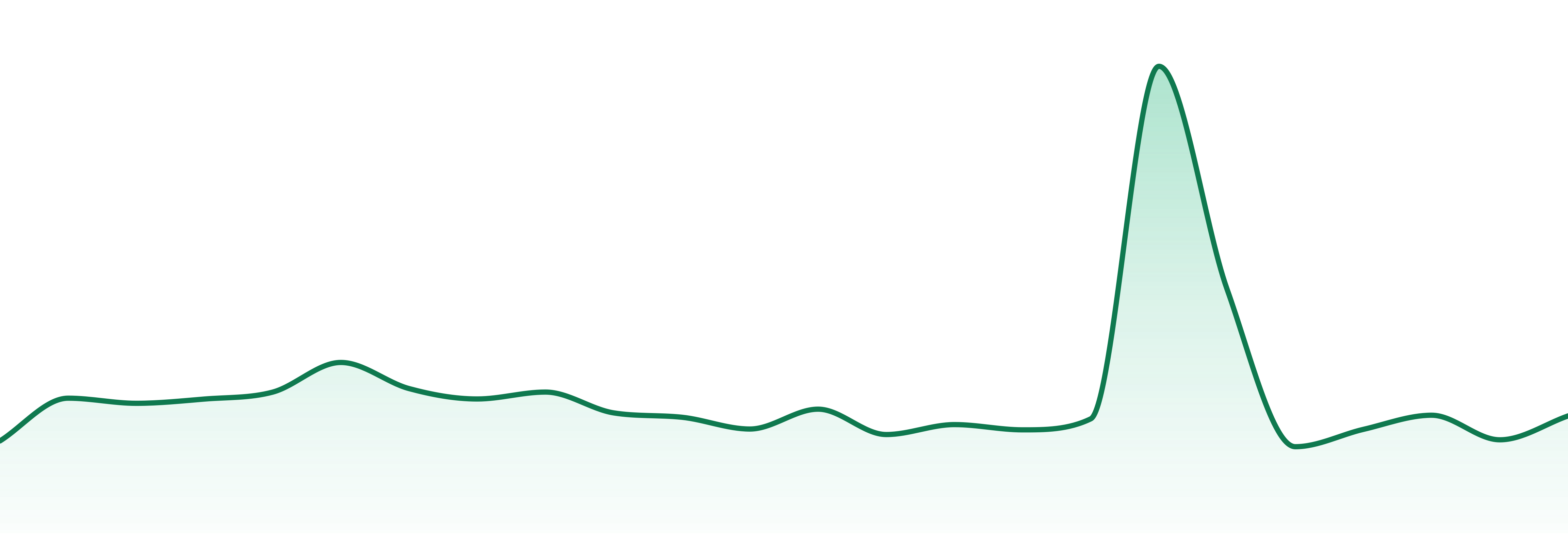 Zenco market trend chart