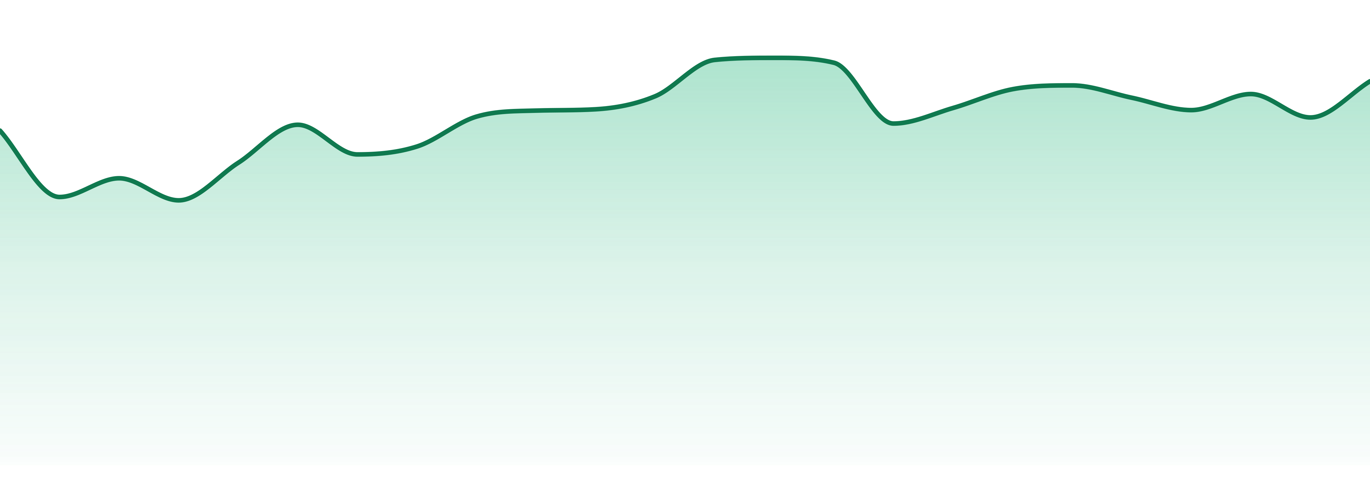 Zig Zag market trend chart